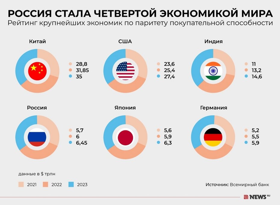 Всемирный банк признал, что Россия вышла на четвертое место в мире по одному из основных экономических показателей — паритету покупательной способности (ППС).-4