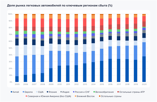 Доля рынка легковых автомобилей по ключевым регионам сбыта