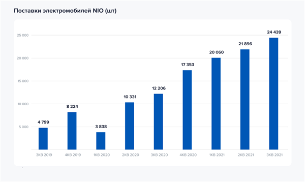 Среднегодовой темп роста количества поставленных электромобилей