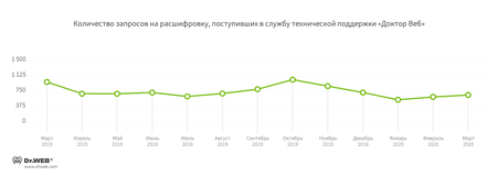 По данным сервиса статистики «Доктор Веб»