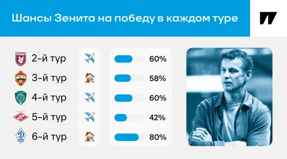 Еще один антирекорд «Зенита». Такой серии не было даже у Луческу