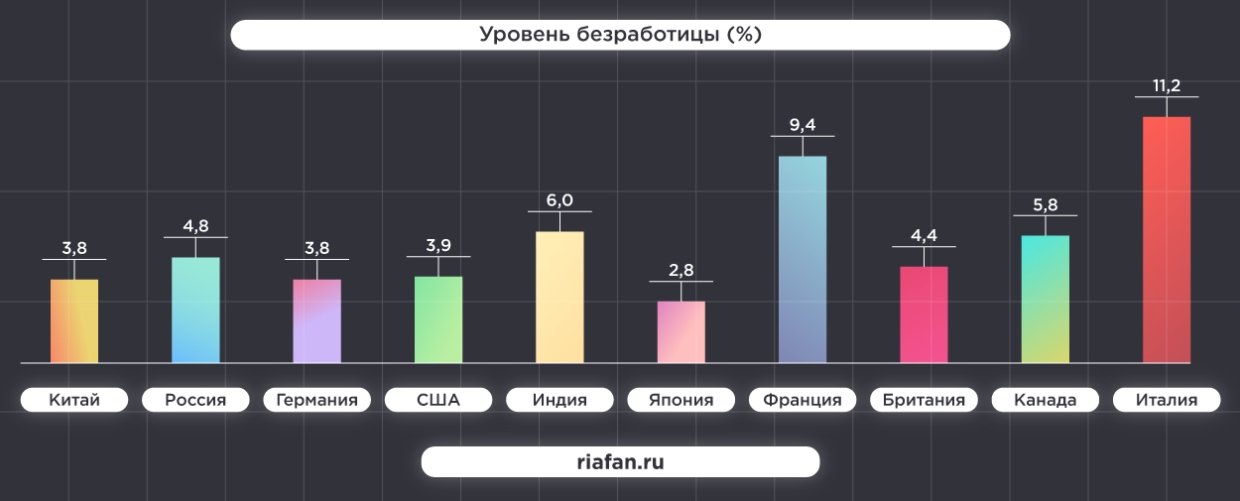 Вам нужно построить диаграмму уровня безработицы в отдельных странах за последние несколько лет