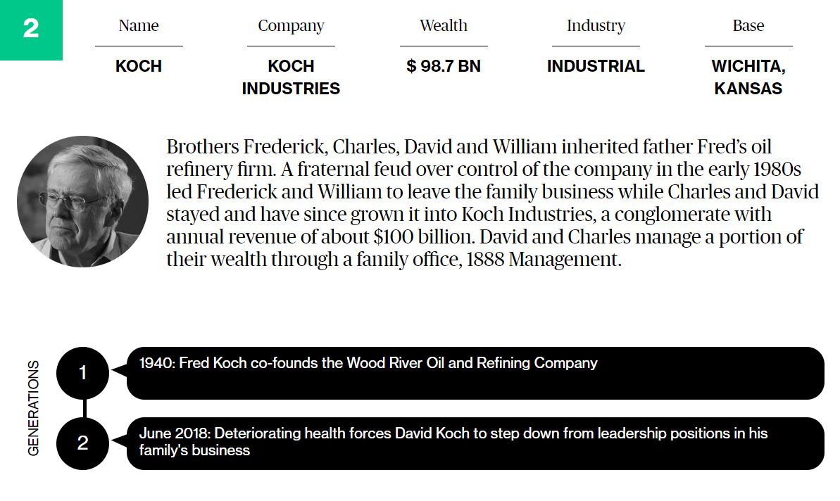 Богатейшие семьи в мире по версии Bloomberg