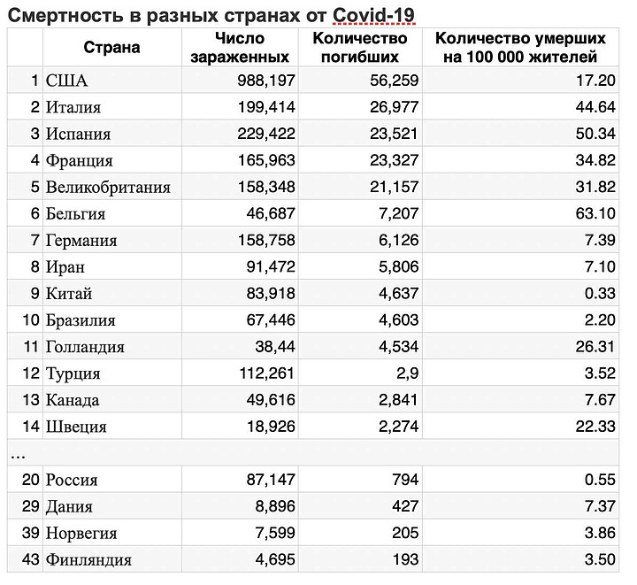 Сколько людей умерло в россии от ковида. Смертность в странах. Смертность от ковид по странам. Статистика смертности в мире по странам. Смертность в мире по странам.