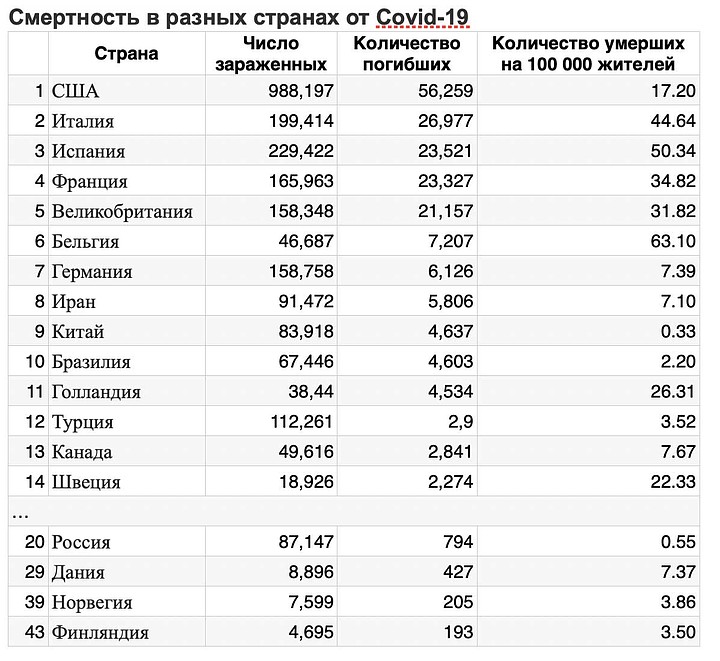 Сколько умерших от ковид в мире