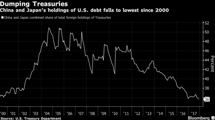 Китай не единственный, кто сократил запасы казначейских облигаций США на своих балансах
