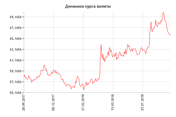 Курс доллара цб на дату