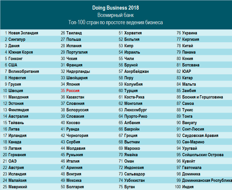 Начни страны. Всемирного банка doing Business. Рейтинг Всемирного банка. Рейтинг стран по ведению бизнеса. Страны по легкости ведения бизнеса.