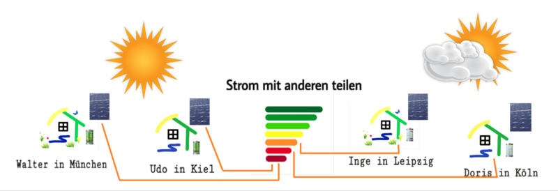  Виртуальные солнечные электростанции: как это работает на примере США и Германии