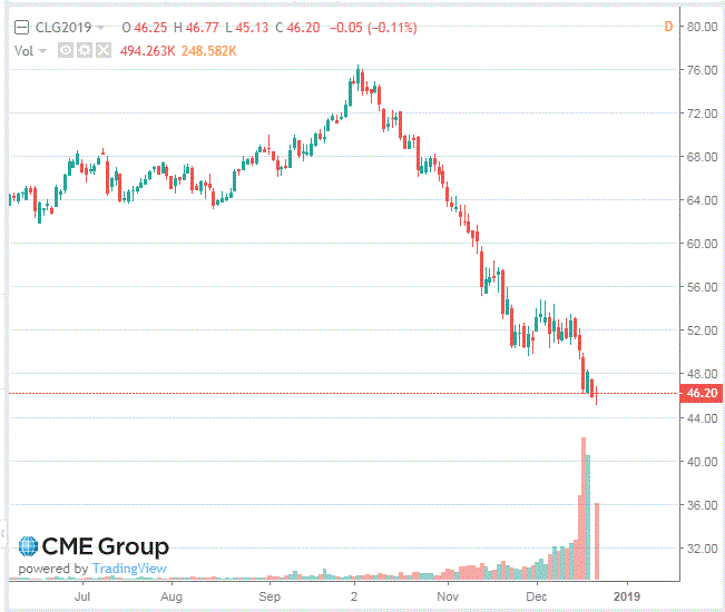 Нефть торгуется со снижением