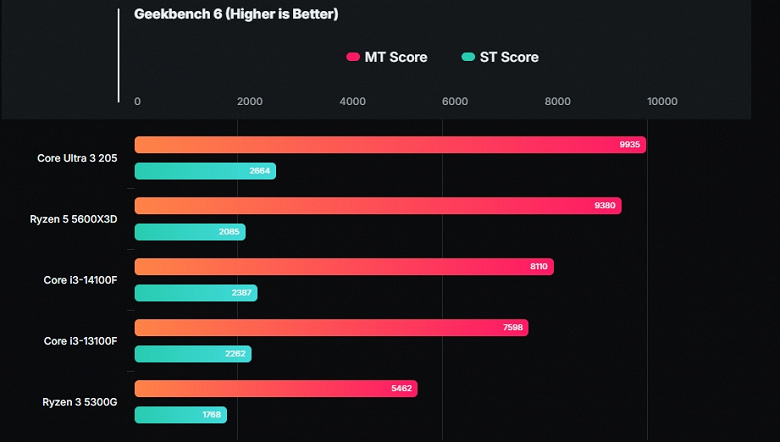 Запоздавший бюджетный Core Ultra 3 205 легко разгромил Core i3-14100