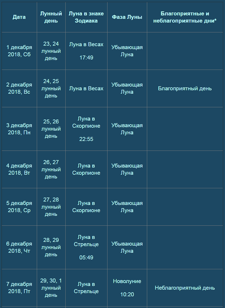 Новолуние в декабре. Растущая Луна в декабре. Благоприятные и неблагоприятные дни в декабре. Убывающая Луна в декабре. Фазы Луны 2018.