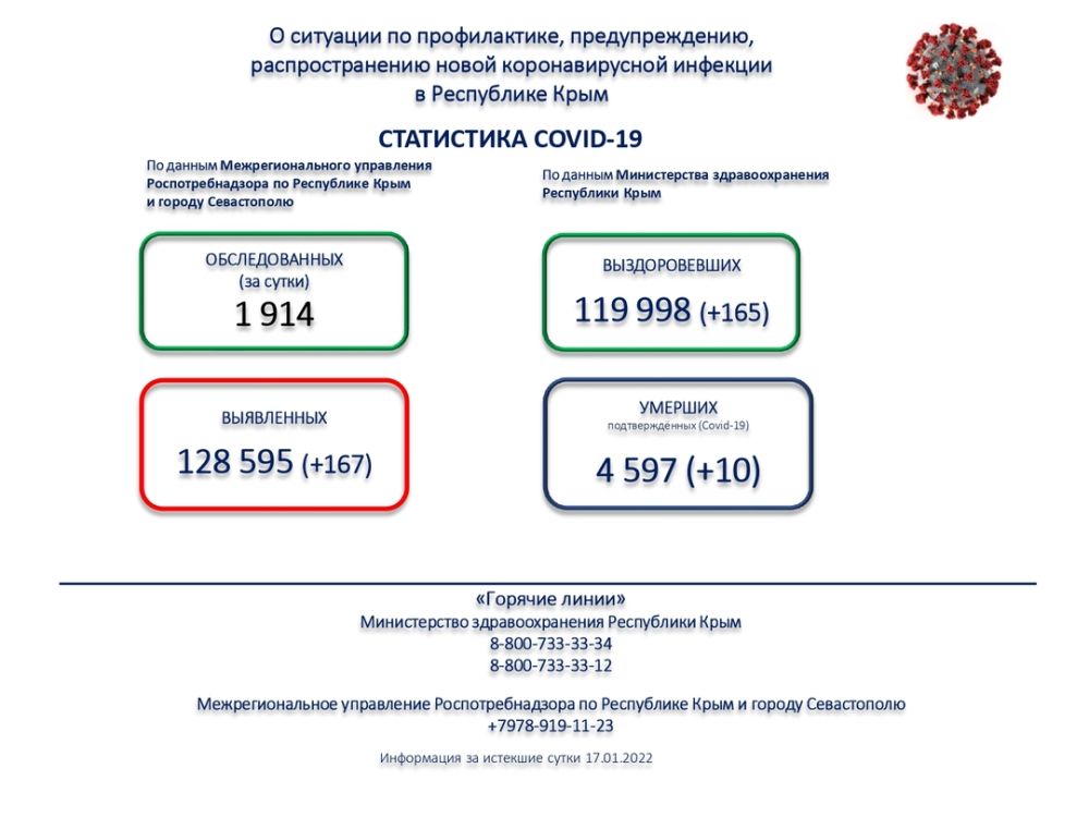 167 случаев коронавируса выявлено в Крыму за сутки