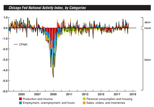 США: индекс экономической активности от ФРБ Чикаго резко вырос в июне