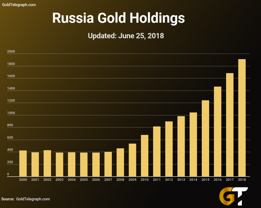 Китай скупает золото. Рейтинг золота. Gold Russia. Тенденция роста золота. Золото рейтинг картинки.