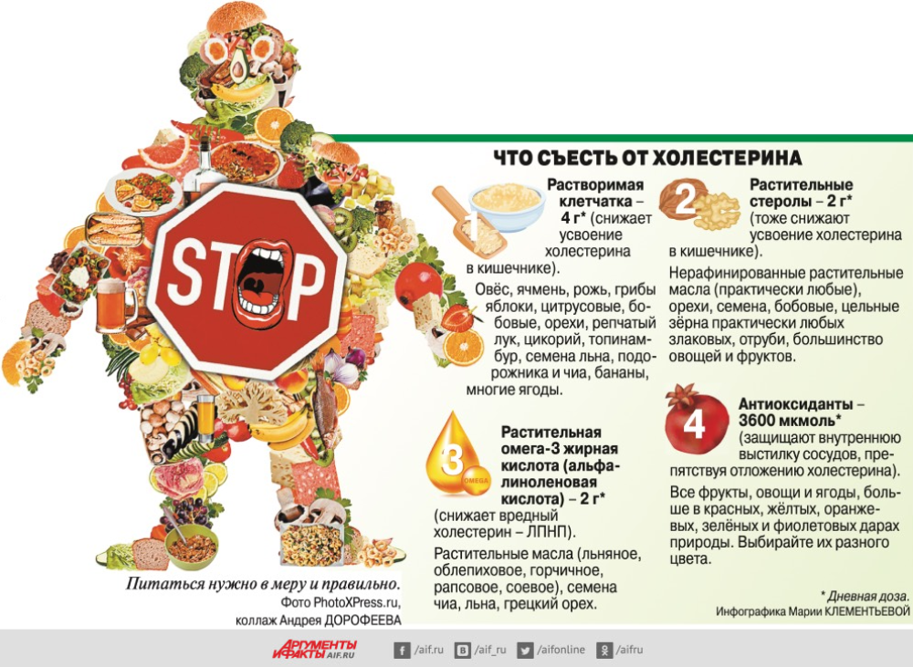 Заесть холестерин. Продукты могут снижать его концентрацию не хуже лекарств здоровое питание,здоровье,продукты питания,холестерин