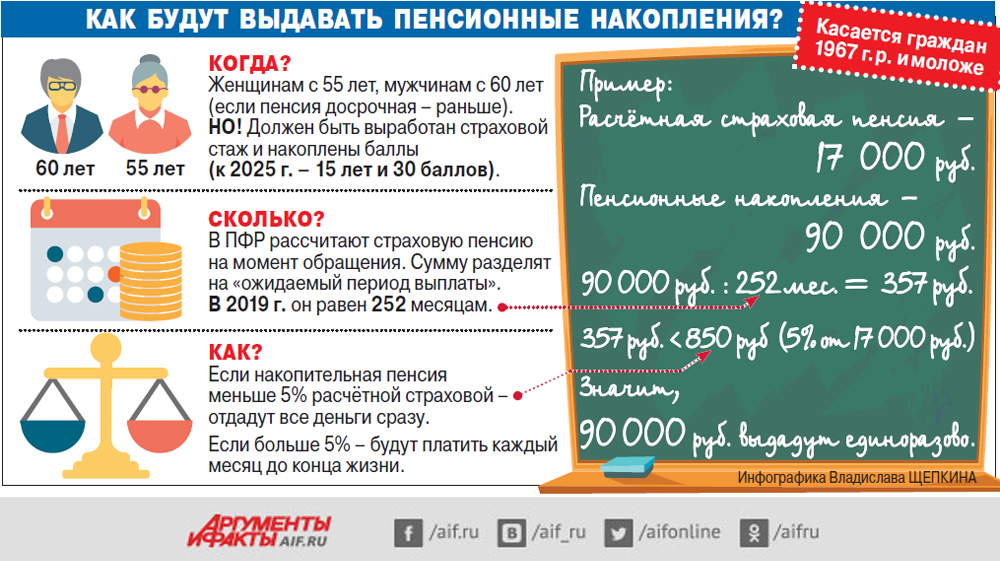 Выдадут ли пенсию. 55 Лет пенсия. Пенсия инфографика. Пенсионные накопления инфографика. Накопительная пенсия инфографика.