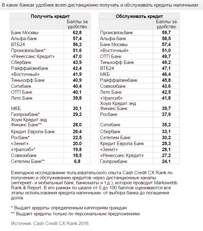 В каком банке брать кредит. Список банков выдающих кредиты. Список банков выдающих кредиты потребительские. Список банков Москвы. Московские банки выдающие кредиты.