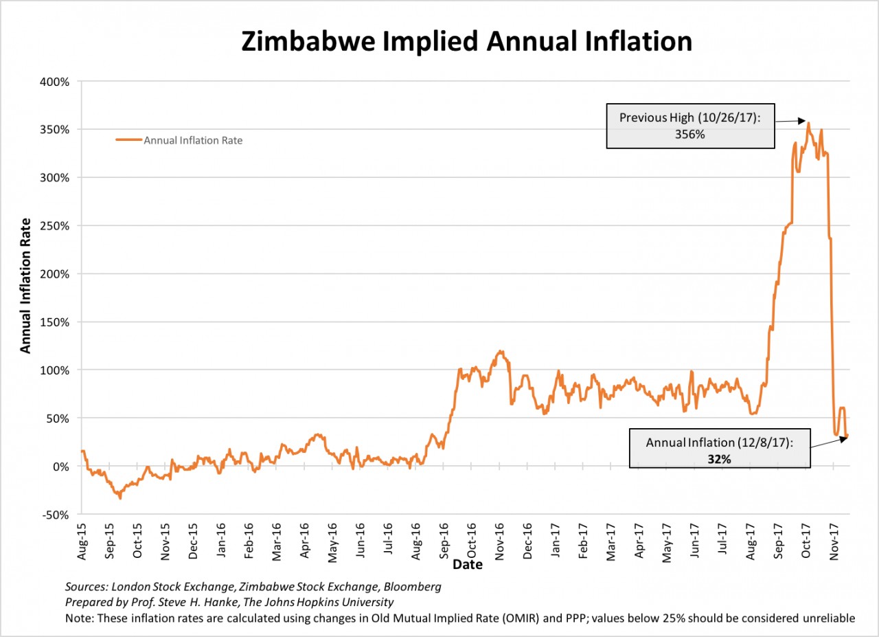 инфляция а зимбабве