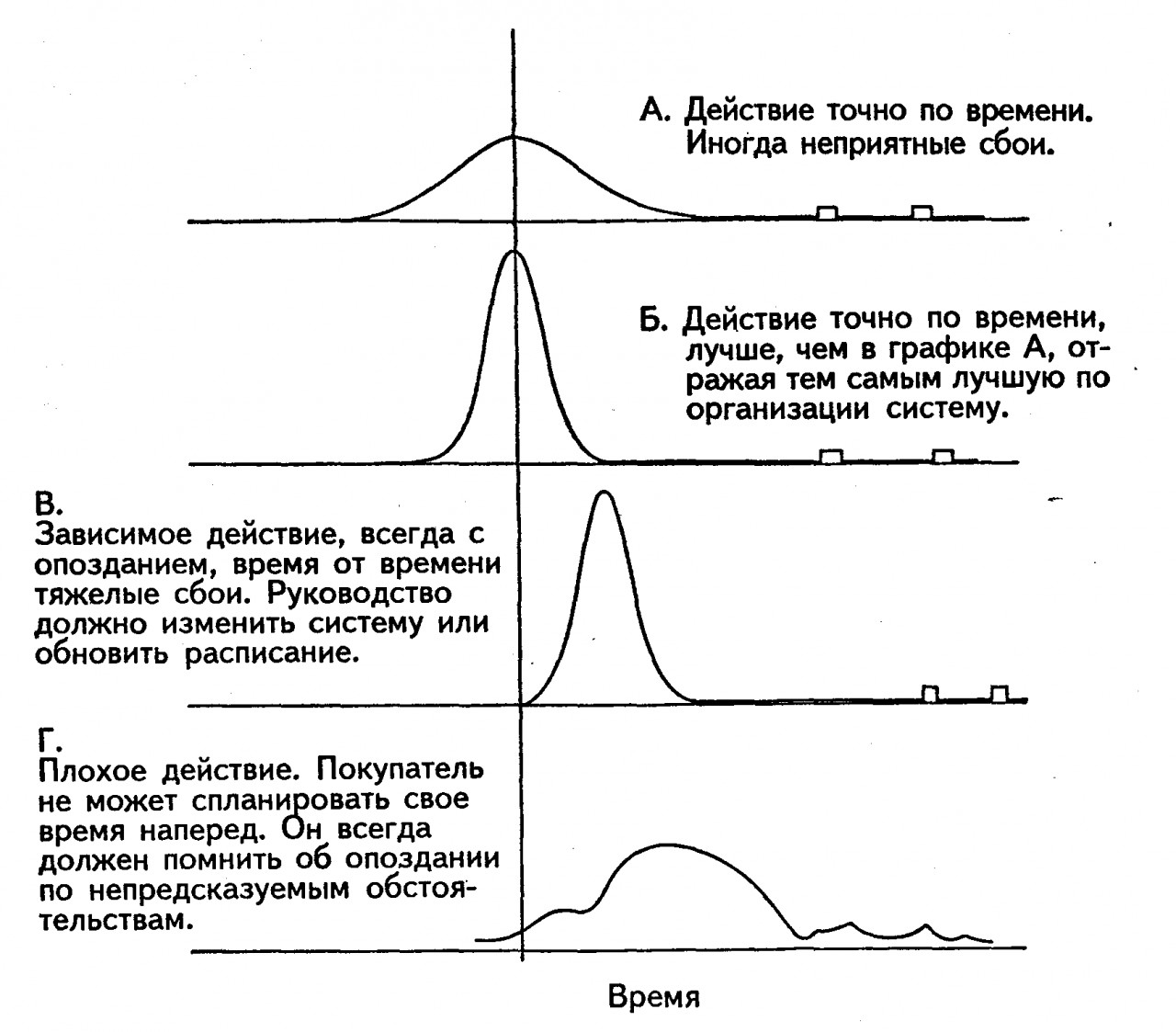 Точное действие. График распределения людских потоков по времени суток.