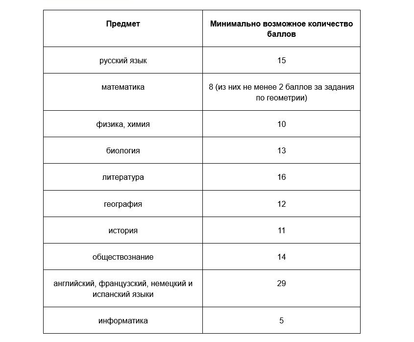 Таблица минимально возможных баллов ОГЭ Таблица минимально возможных баллов ОГЭ