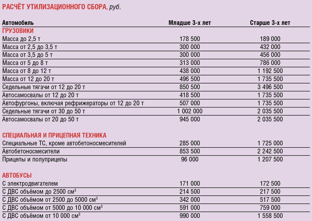 Утильсбор 2023. Утилизационный сбор на автомобили в 2020. Размер утилизационного сбора 2020. Утилизационный сбор на автомобили в 2021. Ставка утильсбора на автомобили.