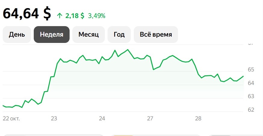 рынок стабилен - никаких аномальных событий на нем не происходит. А, значит, потоки наших углеводородов просто идут потребителям другими маршрутами.