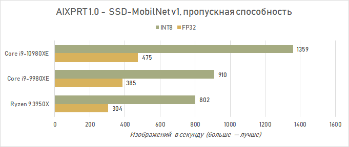 Обзор процессора Intel Core i9-10980XE Extreme Edition: налетай — подешевело i910980XE, Intel, Ryzen, LakeX, Cascade, процессоры, более, производительности, можно, процессора, 3950X, частоты, Разрешение, тестирование, Quality, будет, время, процессоров, серии, Boost