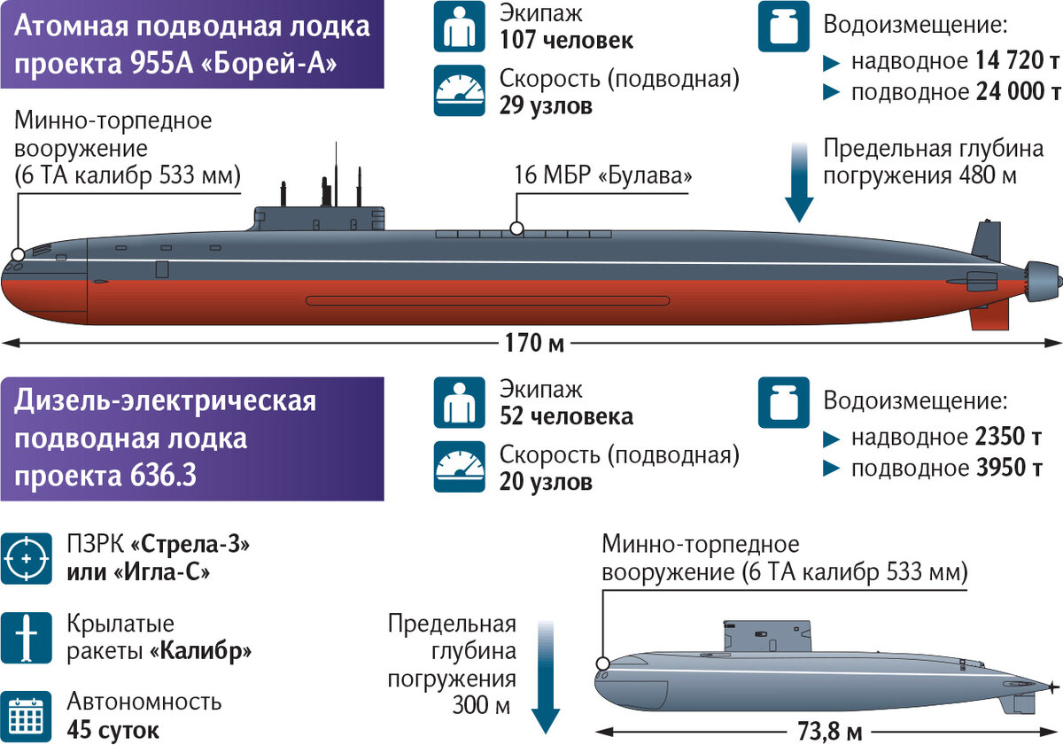 На Камчатку прибыла первая подводная лодка проекта 636.3, сообщили «Известиям» источники в Минобороны России.-5