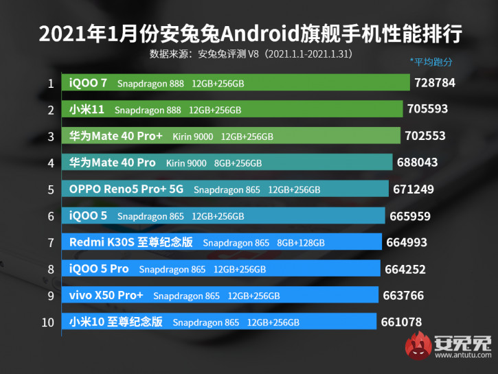 Смартфоны на Snapdragon 888 бьют рекорды производительности в Antutu строчки, устройств, Snapdragon, AnTuTu, лидеров, смартфонов, Kirin, рейтинга, занимают, средней, особых, категории, ценовой, 12256, касается, памятиЧто, наблюдается, конфигурацию, получили, топовых