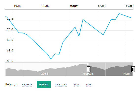 Официальные курсы цб на даты. Доллар к рублю ЦБ. Курс валют на сегодня ЦБ РФ. Курс по ЦБ на сегодня. Сколько валюты продал ЦБ сегодня.