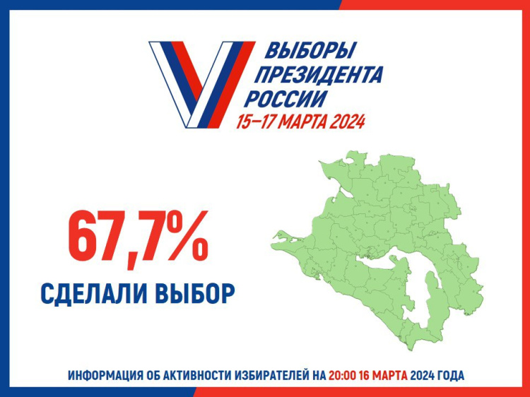 На Кубани уже проголосовали почти 68 процентов избирателей