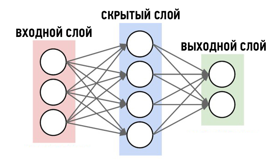 Простая схема трехслойной нейронной сети / © Downtown