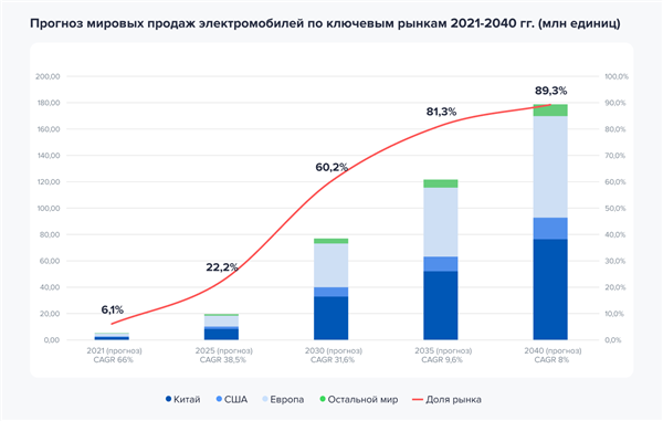 Прогноз мировых продаж электромобилей по ключевым рынкам 2021-2040 гг.