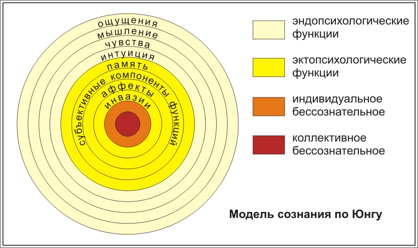 Общая схема психики по к юнгу