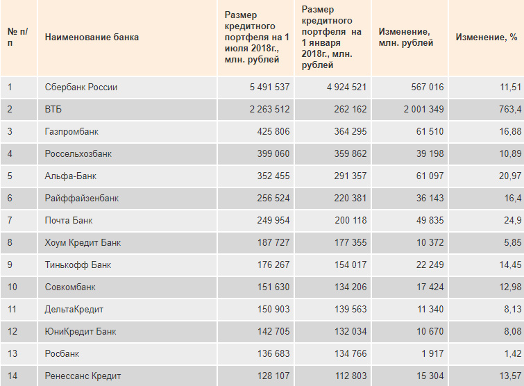 Банки сравнение кредитов. Список коммерческих банков России. Название банков в России. Крупнейшие банки России. Кредитные рейтинги банков Сбербанк.