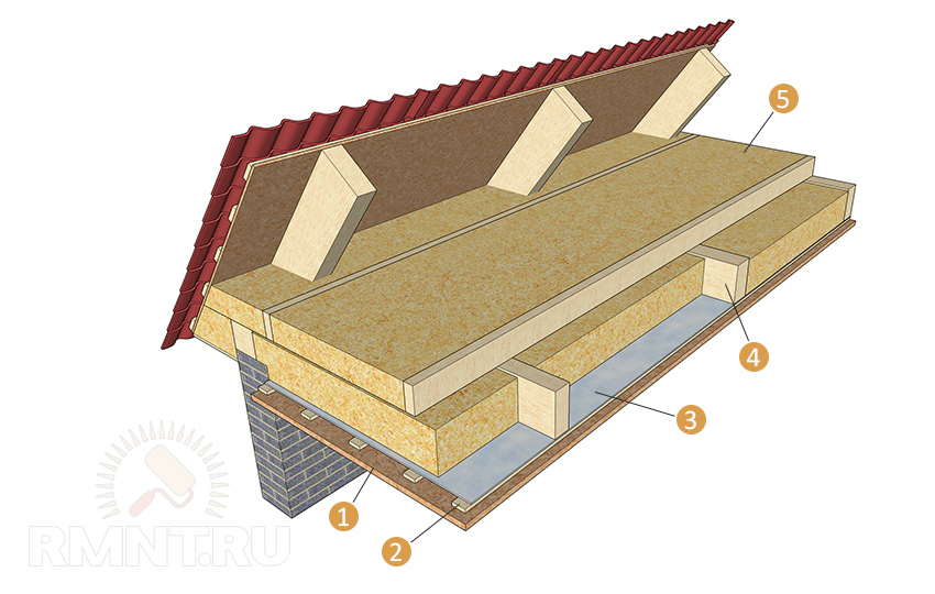 гидроизоляция утеплителя чердачного перекрытия