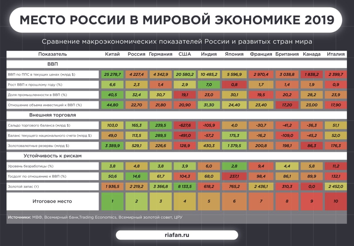 Экономика стран 2019. Место России в мировой экономике таблица. Мировая экономика страны таблица.