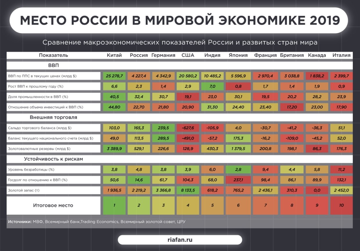 Мировой ряд. ВВП стран мира 2019 таблица. Место России в мировой экономике таблица. Мировая экономика страны таблица. Крупнейшие экономики мира 2020.