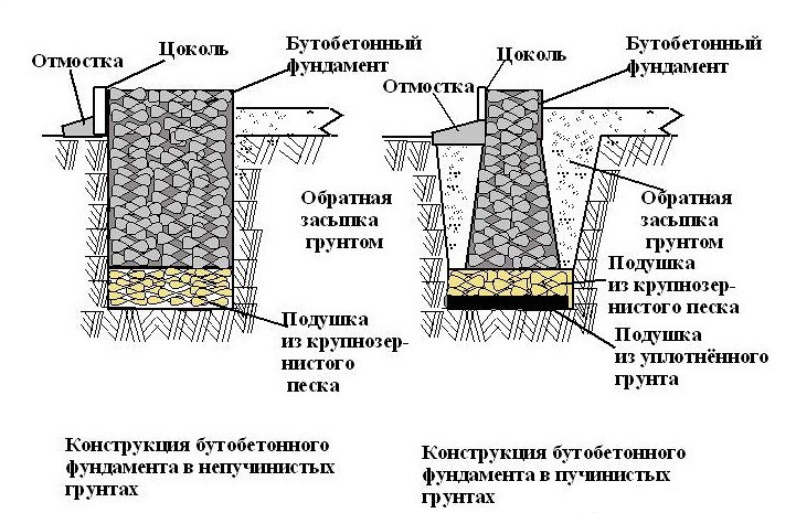 Бутобетон: где лучше применять практичный и дешевый материал советы