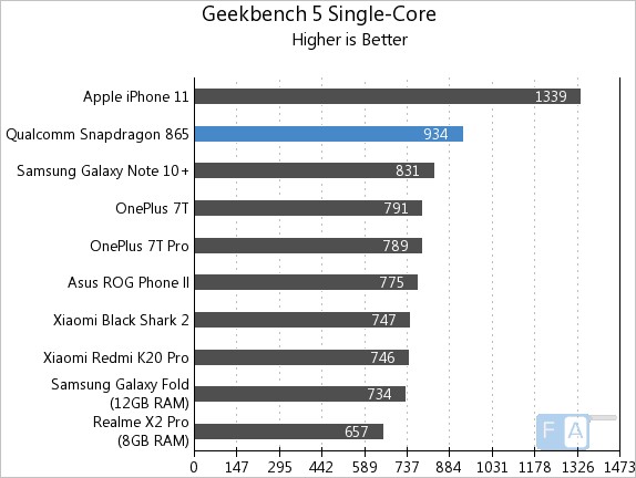 iPhone 11 разгромил чипсет Snapdragon 865 в бенчмарке Geekbench Snapdragon, Qualcomm, Offscreen, GFXBench, основе, процессор, частотой, тактовой, 1080p, бенчмарке, iPhone, быстрее, Adreno, обеспечивает, платформы, аппаратной, баллов, смартфоны, платформу, производительности