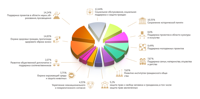 Проекты в какой сфере поддерживает грантовый конкурс благотворительного фонда абсолют помощь