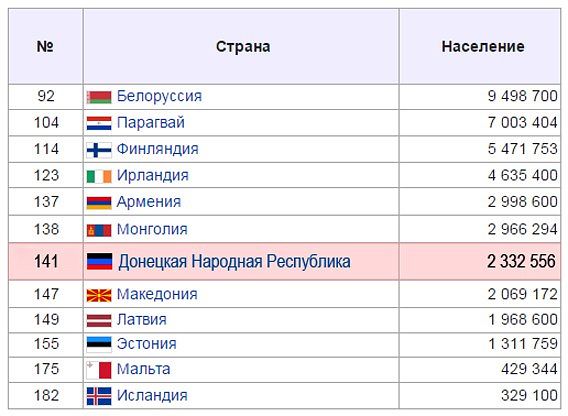 Население донбасса. Донецк численность населения 2020. Численность населения Донецкой и Луганской республик. Численность населения Донецка и Луганска. Численность населения Донецкой и Луганской.