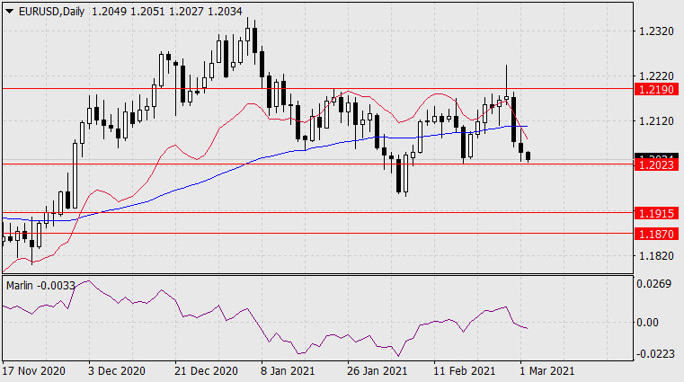 Прогноз по EUR/USD на 2 марта 2021 года