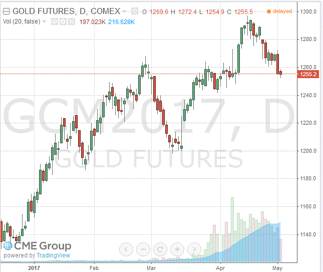 Золото подешевело в ходе сегодняшних торгов