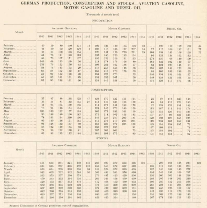 О дефиците дизельного топлива в Третьем рейхе