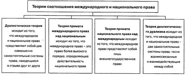 Международное право и российское законодательство. Соотношение международного и внутригосударственного права схема. Теории соотношения международного и внутригосударственного права. Международное право и внутригосударственное право соотношение. Схема международного права и внутригосударственного права.