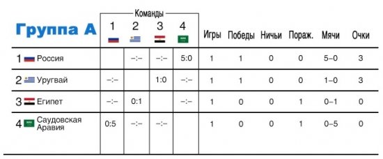 Чемпионат мира по футболу 2018: Салах полностью готов к встрече с Россией – жительница Кубани назвала сына в честь Головина