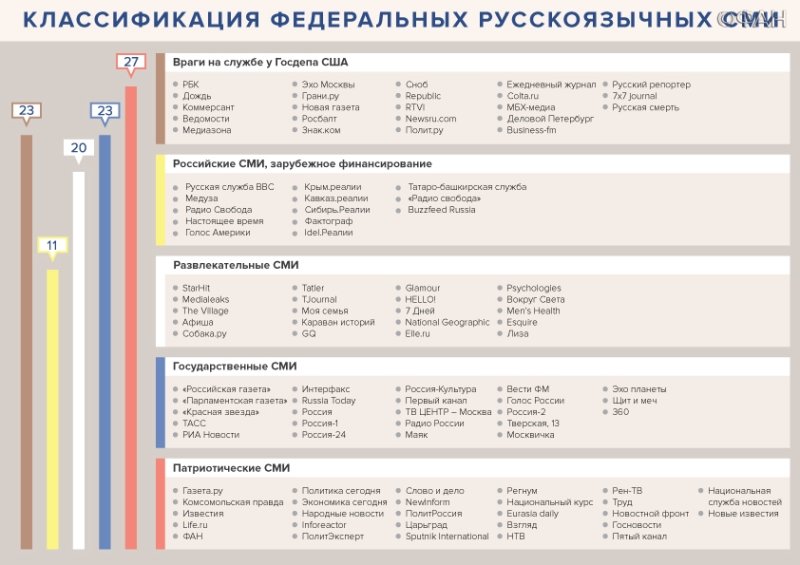 Классификация федеральных. Классификация российских СМИ. Классификация средств массовой информации. Классификатор средств массовой информации. Список государственных СМИ России.