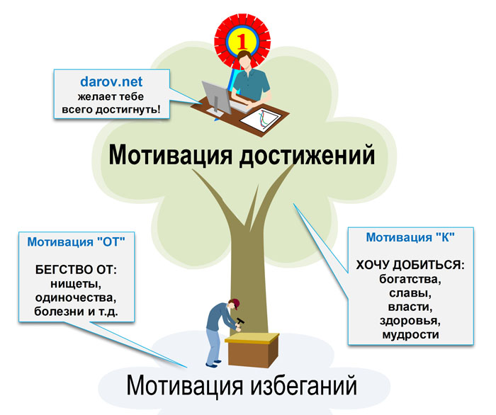 Типы мотивации